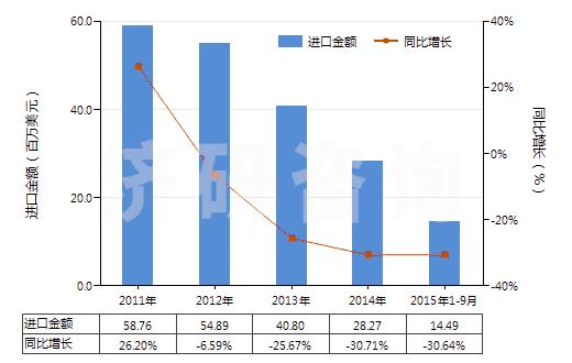 2011-2015年9月中國合成纖維廢料(包括落綿、廢紗及回收纖維)(HS55051000)進(jìn)口總額及增速統(tǒng)計(jì)